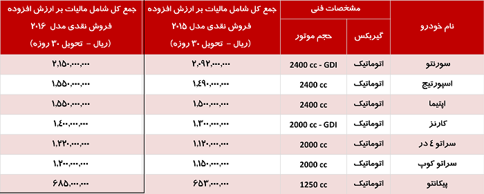 افزایش قیمت محصولات کیا در ایران + جدول